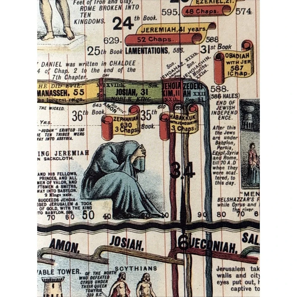 Vintage Wall Chart of World History Book Facsimile Edition Illustrated Timeline